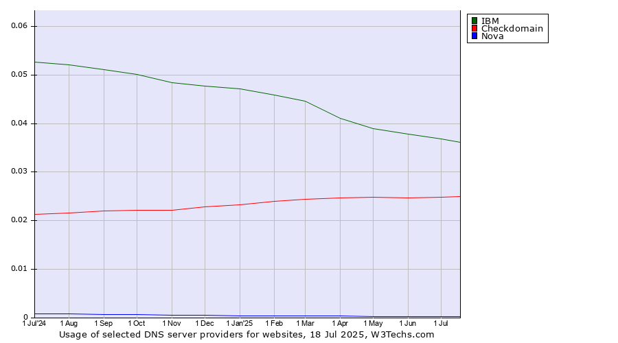 Historical trends in the usage of IBM vs. Checkdomain vs. Nova