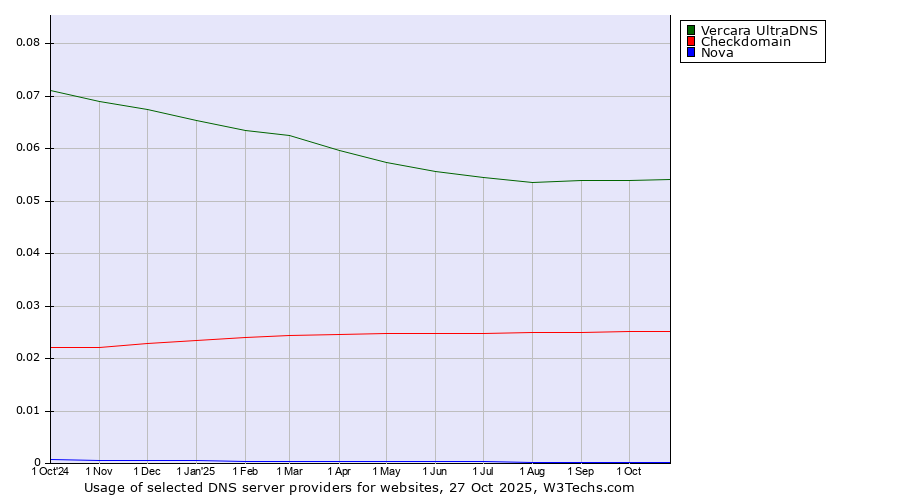 Historical trends in the usage of Vercara UltraDNS vs. Checkdomain vs. Nova