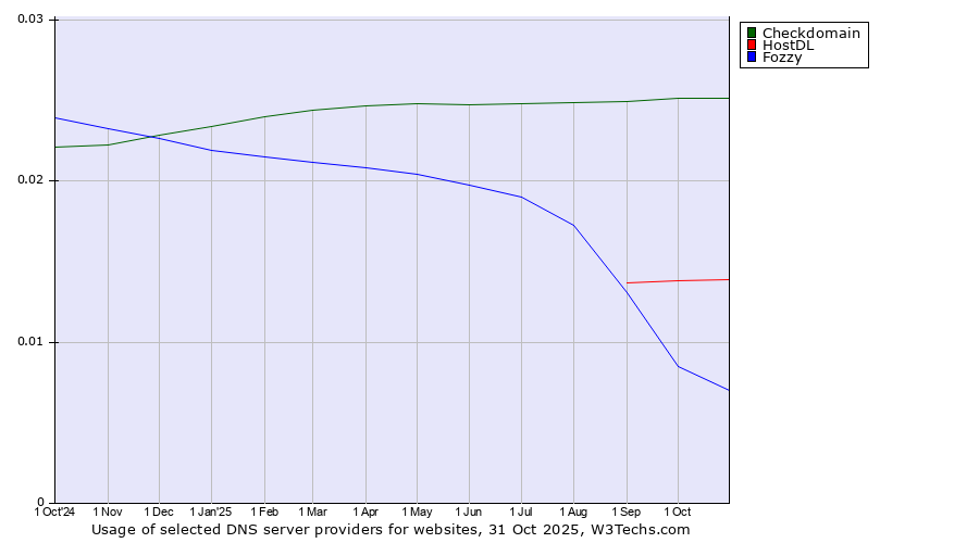 Historical trends in the usage of Checkdomain vs. HostDL vs. Fozzy