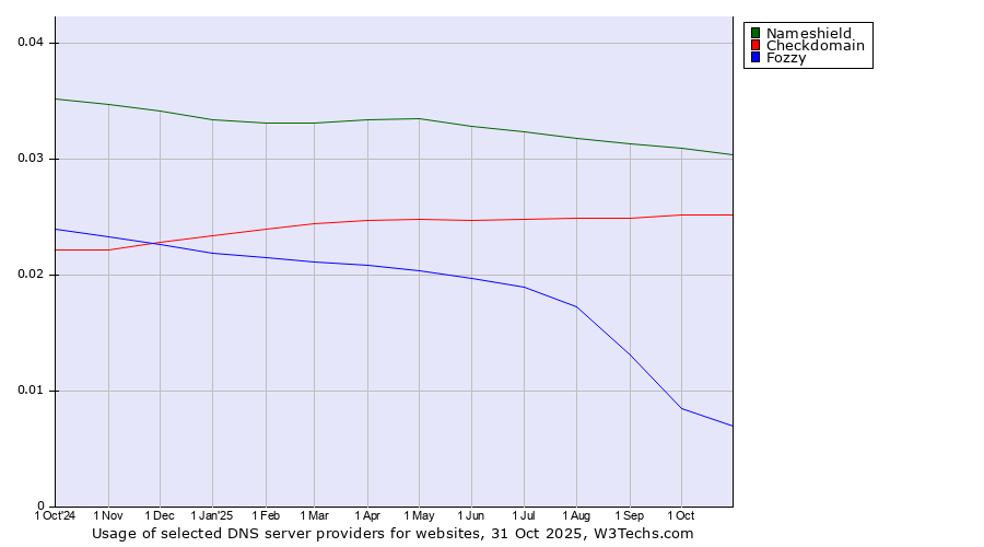 Historical trends in the usage of Nameshield vs. Checkdomain vs. Fozzy