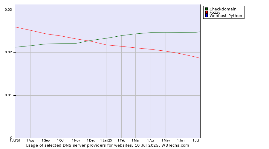 Historical trends in the usage of Checkdomain vs. Fozzy vs. Webhost Python