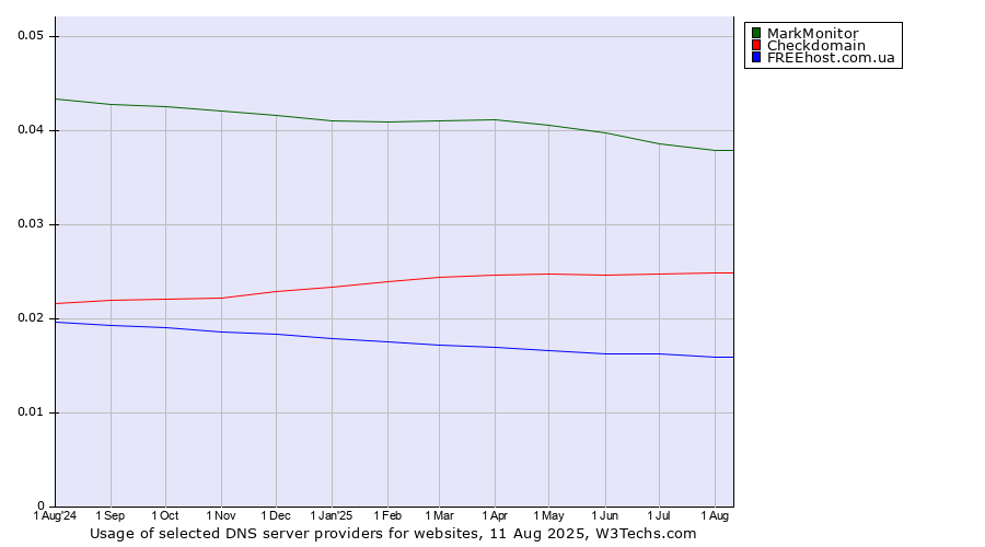 Historical trends in the usage of MarkMonitor vs. Checkdomain vs. FREEhost.com.ua