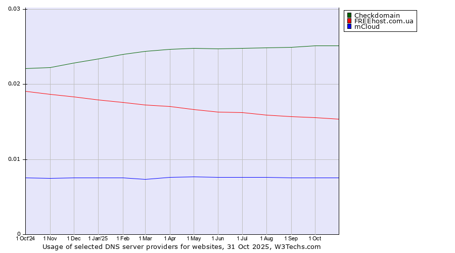 Historical trends in the usage of Checkdomain vs. FREEhost.com.ua vs. mCloud