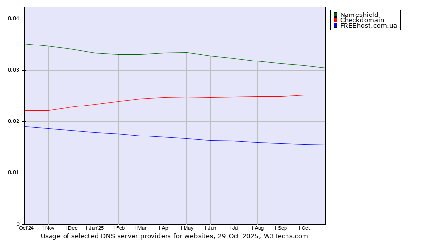 Historical trends in the usage of Nameshield vs. Checkdomain vs. FREEhost.com.ua