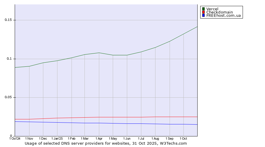 Historical trends in the usage of Vercel vs. Checkdomain vs. FREEhost.com.ua