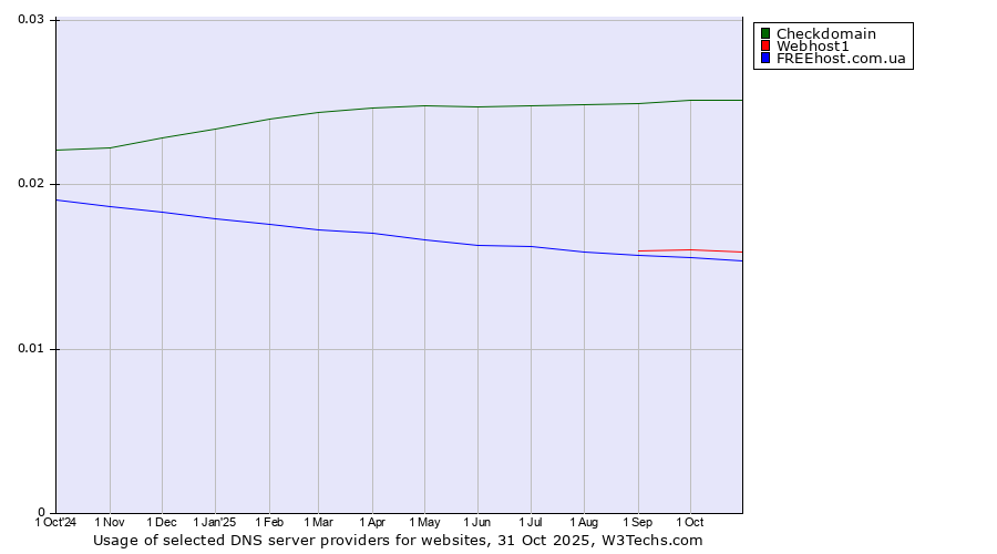 Historical trends in the usage of Checkdomain vs. Webhost1 vs. FREEhost.com.ua