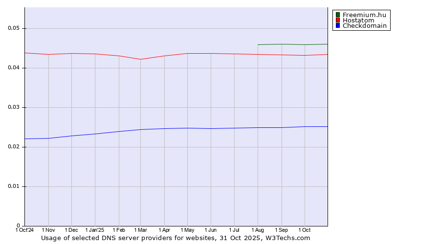 Historical trends in the usage of Freemium.hu vs. Hostatom vs. Checkdomain