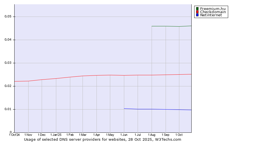 Historical trends in the usage of Freemium.hu vs. Checkdomain vs. Netinternet