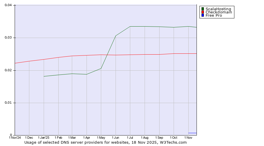 Historical trends in the usage of ScalaHosting vs. Checkdomain vs. Free Pro