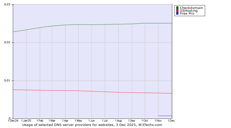 Historical trends in the usage of Checkdomain vs. VSHosting vs. Free Pro