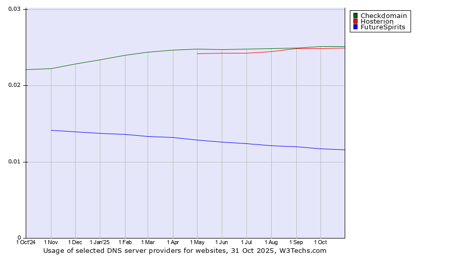 Historical trends in the usage of Checkdomain vs. Hosterion vs. FutureSpirits