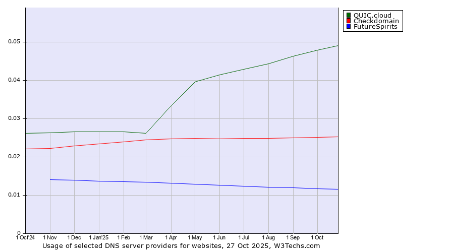 Historical trends in the usage of QUIC.cloud vs. Checkdomain vs. FutureSpirits