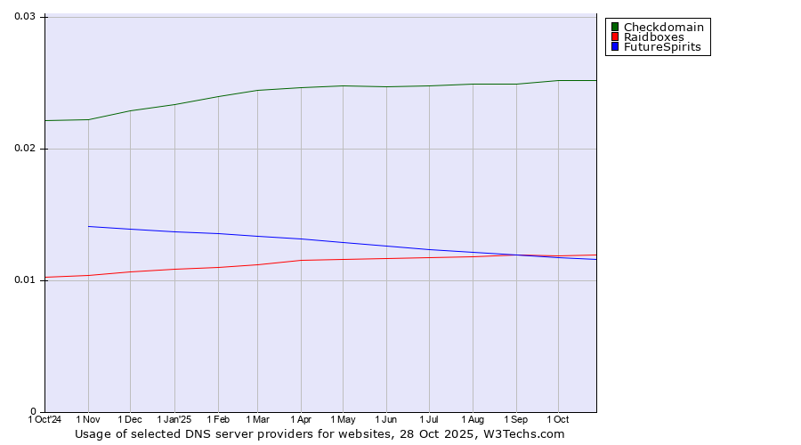 Historical trends in the usage of Checkdomain vs. Raidboxes vs. FutureSpirits