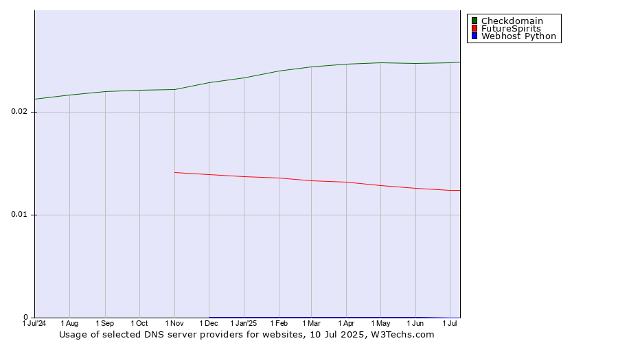 Historical trends in the usage of Checkdomain vs. FutureSpirits vs. Webhost Python