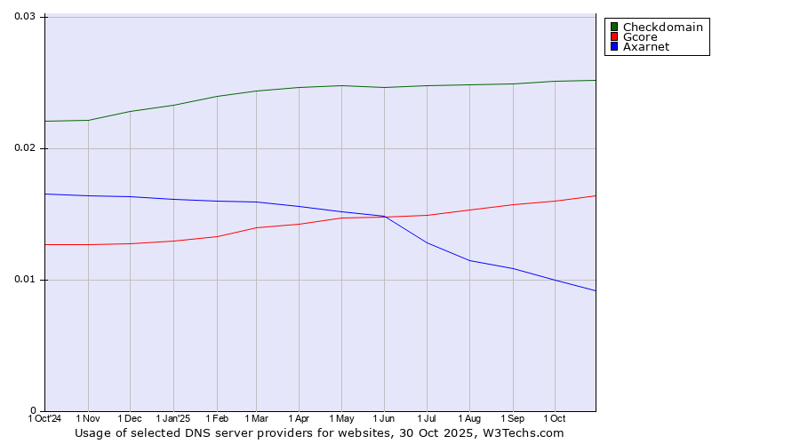 Historical trends in the usage of Checkdomain vs. Gcore vs. Axarnet