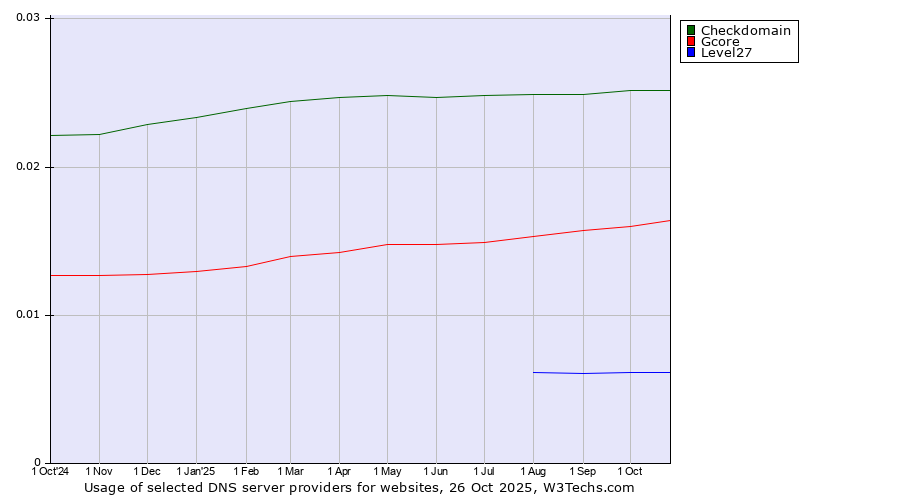 Historical trends in the usage of Checkdomain vs. Gcore vs. Level27
