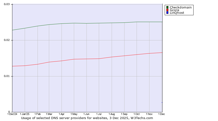Historical trends in the usage of Checkdomain vs. Gcore vs. LinQhost