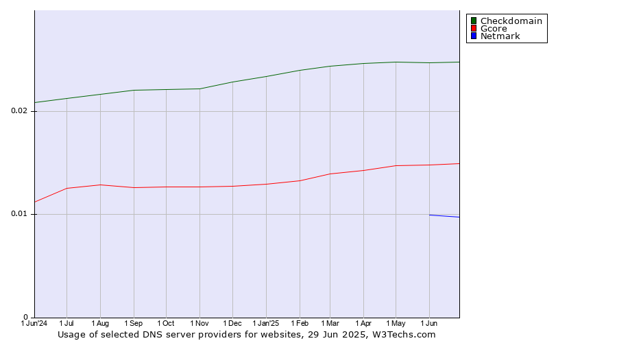 Historical trends in the usage of Checkdomain vs. Gcore vs. Netmark