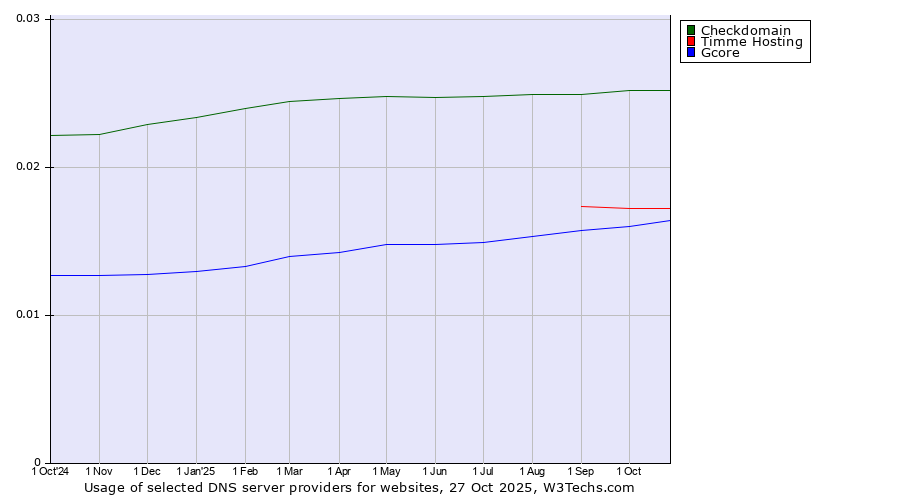 Historical trends in the usage of Checkdomain vs. Timme Hosting vs. Gcore