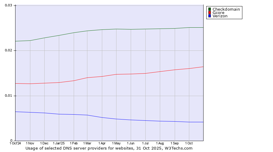 Historical trends in the usage of Checkdomain vs. Gcore vs. Verizon