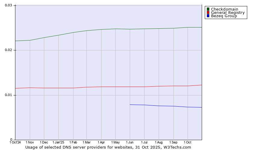 Historical trends in the usage of Checkdomain vs. General Registry vs. Bezeq Group