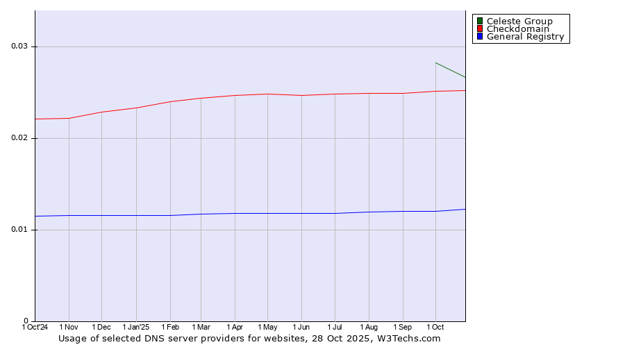 Historical trends in the usage of Celeste Group vs. Checkdomain vs. General Registry