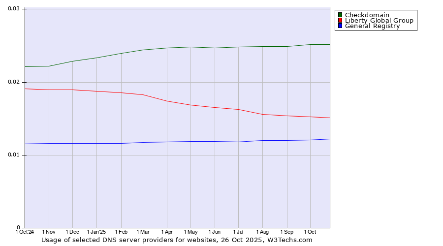 Historical trends in the usage of Checkdomain vs. Liberty Global Group vs. General Registry