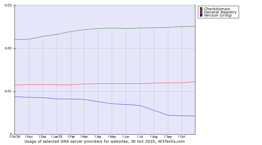 Historical trends in the usage of Checkdomain vs. General Registry vs. Verizon Group