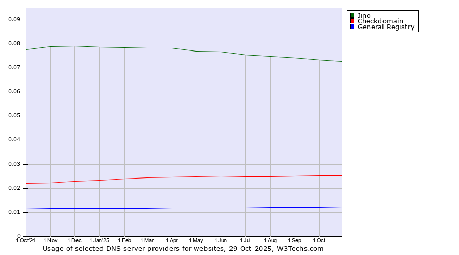 Historical trends in the usage of Jino vs. Checkdomain vs. General Registry