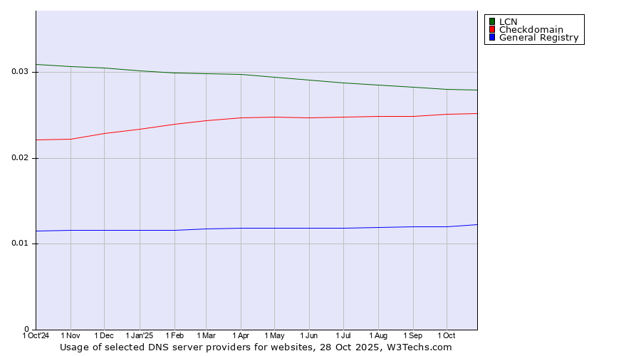Historical trends in the usage of LCN vs. Checkdomain vs. General Registry