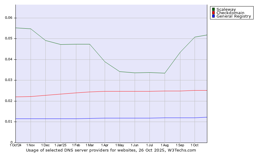 Historical trends in the usage of Scaleway vs. Checkdomain vs. General Registry