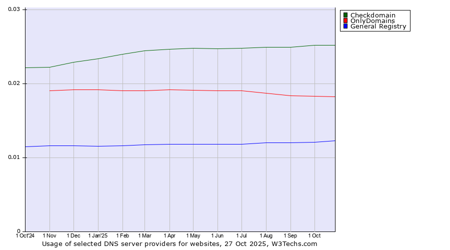 Historical trends in the usage of Checkdomain vs. OnlyDomains vs. General Registry