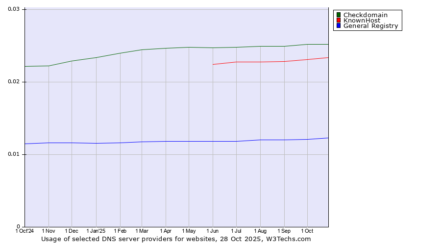 Historical trends in the usage of Checkdomain vs. KnownHost vs. General Registry