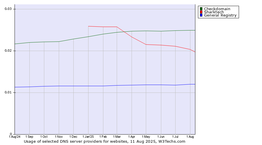 Historical trends in the usage of Checkdomain vs. Sharktech vs. General Registry