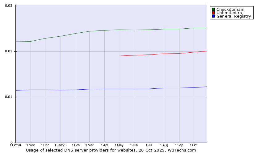 Historical trends in the usage of Checkdomain vs. Unlimited.rs vs. General Registry