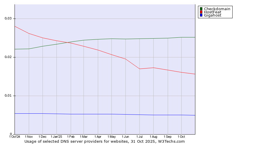 Historical trends in the usage of Checkdomain vs. HostFeat vs. Gigahost