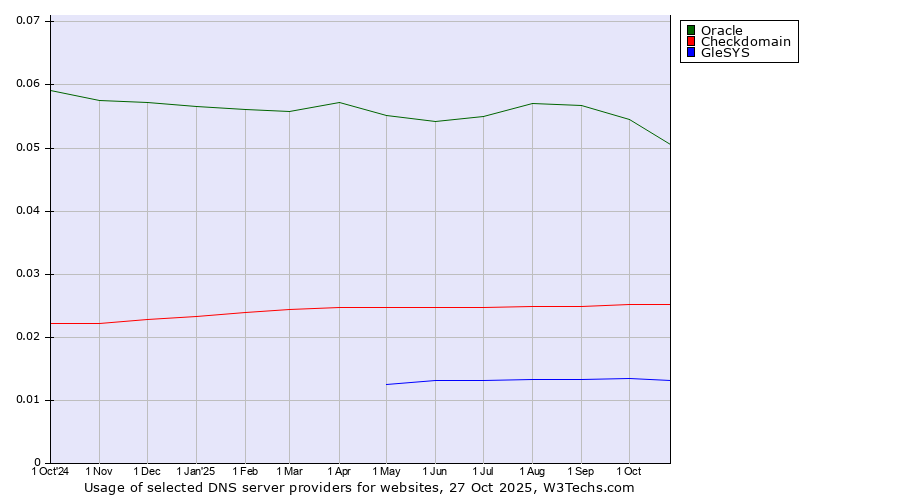 Historical trends in the usage of Oracle vs. Checkdomain vs. GleSYS