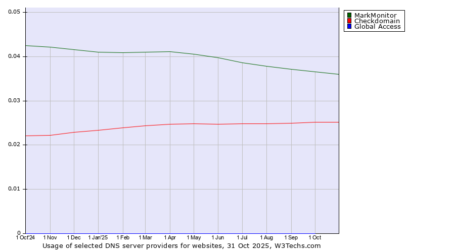 Historical trends in the usage of MarkMonitor vs. Checkdomain vs. Global Access
