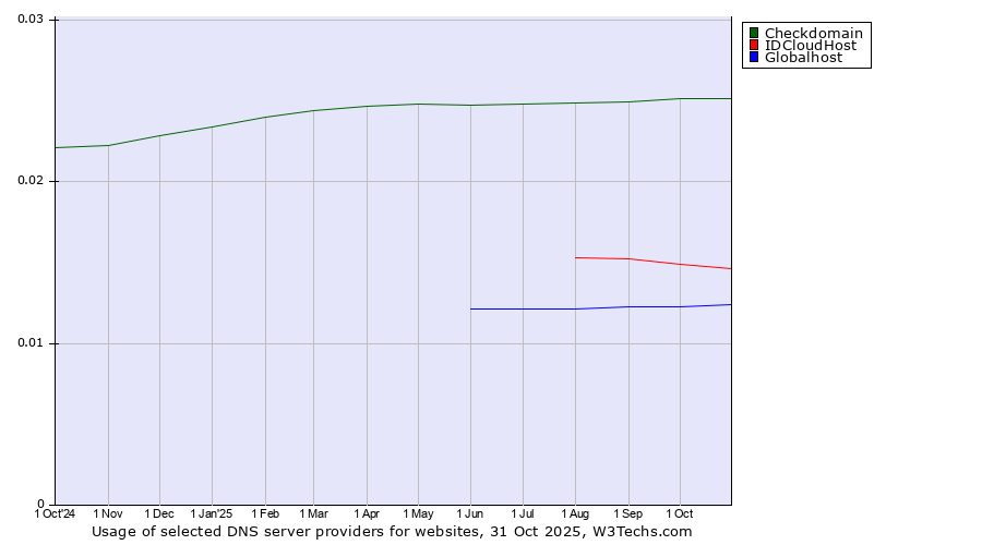 Historical trends in the usage of Checkdomain vs. IDCloudHost vs. Globalhost