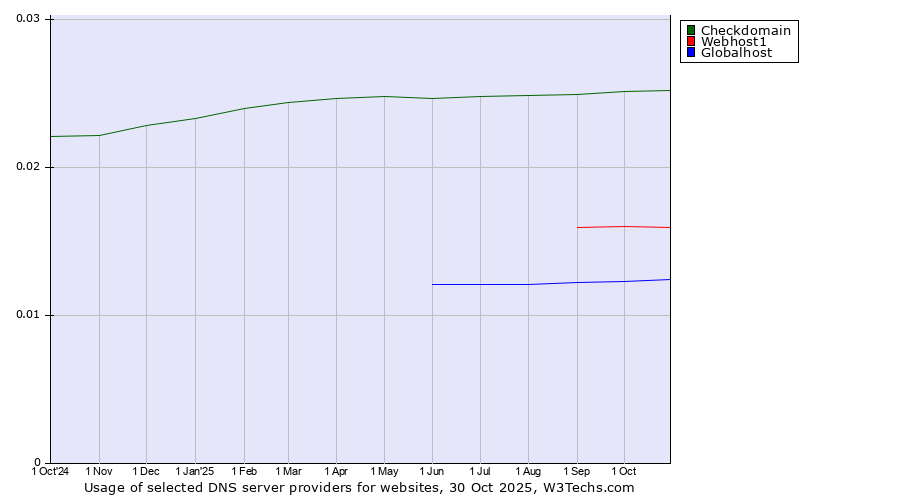 Historical trends in the usage of Checkdomain vs. Webhost1 vs. Globalhost