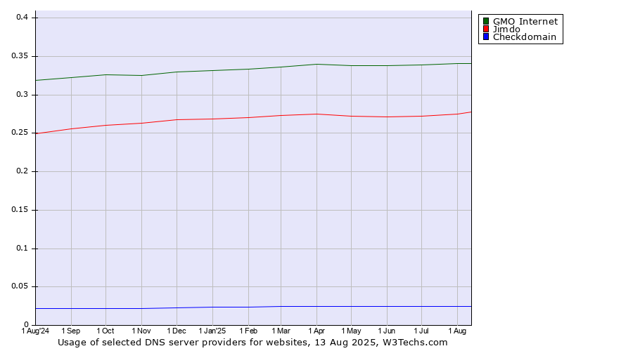 Historical trends in the usage of GMO Internet vs. Jimdo vs. Checkdomain