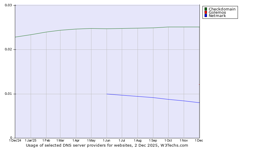 Historical trends in the usage of Checkdomain vs. Golemos vs. Netmark