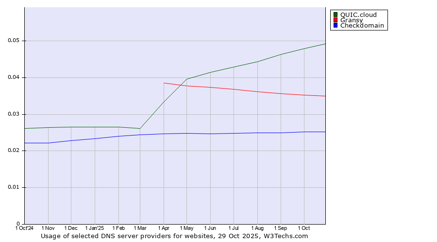 Historical trends in the usage of QUIC.cloud vs. Gransy vs. Checkdomain
