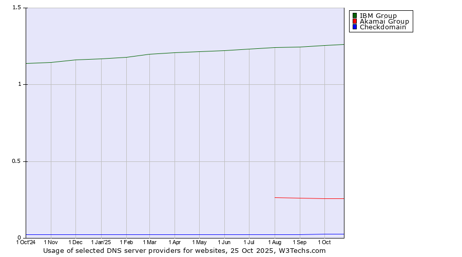 Historical trends in the usage of IBM Group vs. Akamai Group vs. Checkdomain