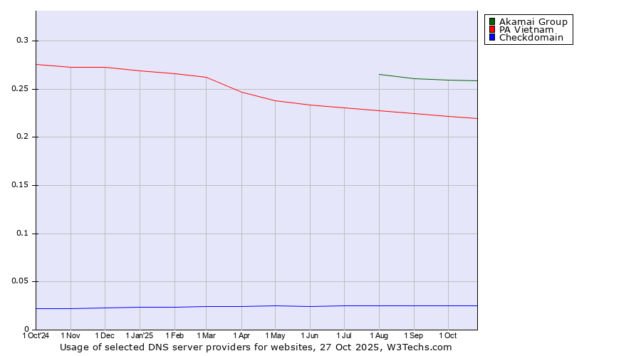 Historical trends in the usage of Akamai Group vs. PA Vietnam vs. Checkdomain