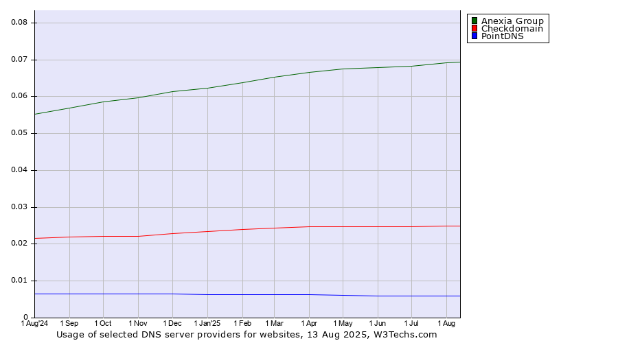 Historical trends in the usage of Anexia Group vs. Checkdomain vs. PointDNS