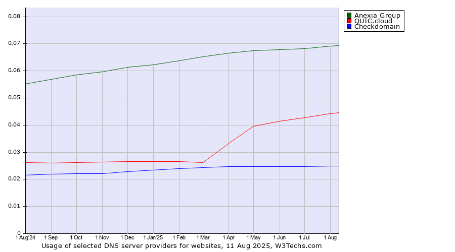 Historical trends in the usage of Anexia Group vs. QUIC.cloud vs. Checkdomain