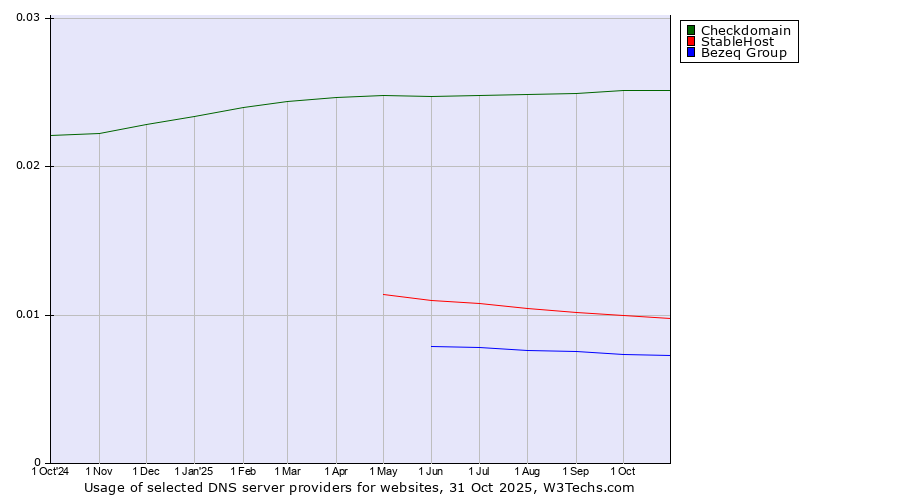 Historical trends in the usage of Checkdomain vs. StableHost vs. Bezeq Group