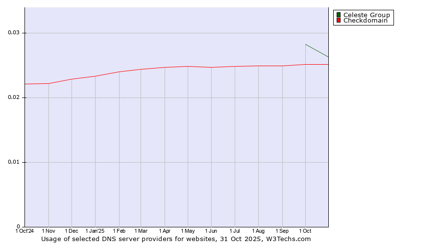 Historical trends in the usage of Celeste Group vs. Checkdomain