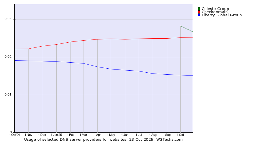 Historical trends in the usage of Celeste Group vs. Checkdomain vs. Liberty Global Group